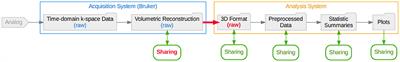 An Automated Open-Source Workflow for Standards-Compliant Integration of Small Animal Magnetic Resonance Imaging Data